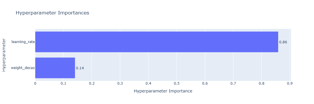 Hyperparameter Importance Plot