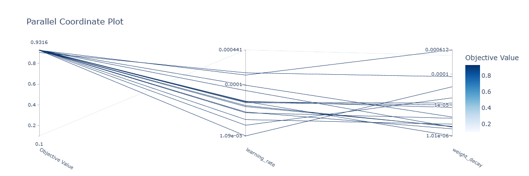 Parallel Coordinate Plot